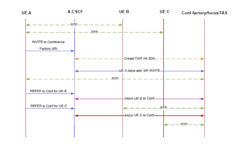 IMS-Conf-Call-Flow Image