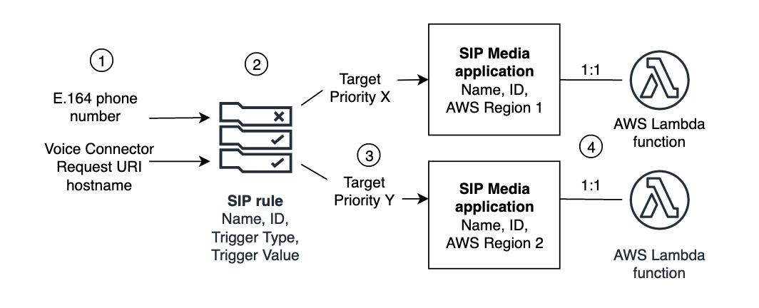 AWS SIP applications Image