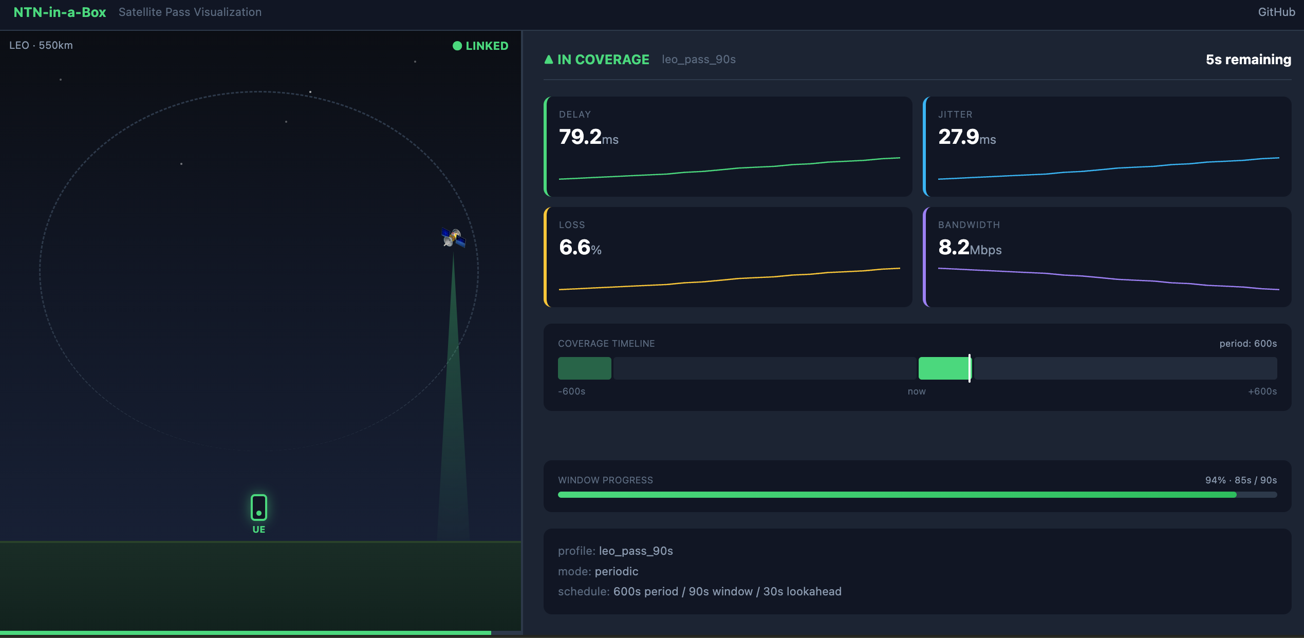 NTN-in-a-Box GUI showing satellite pass visualization and live link metrics