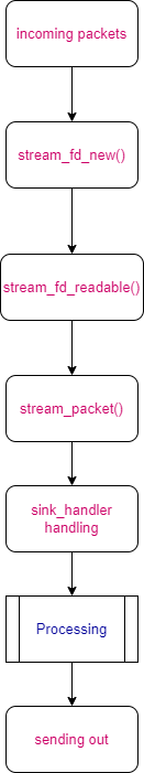 RTPEngine-internal-handling-flow Image